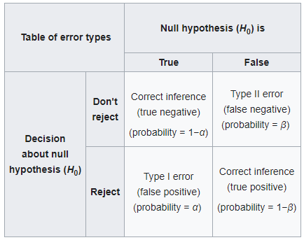 Linear Regression and Type I Error