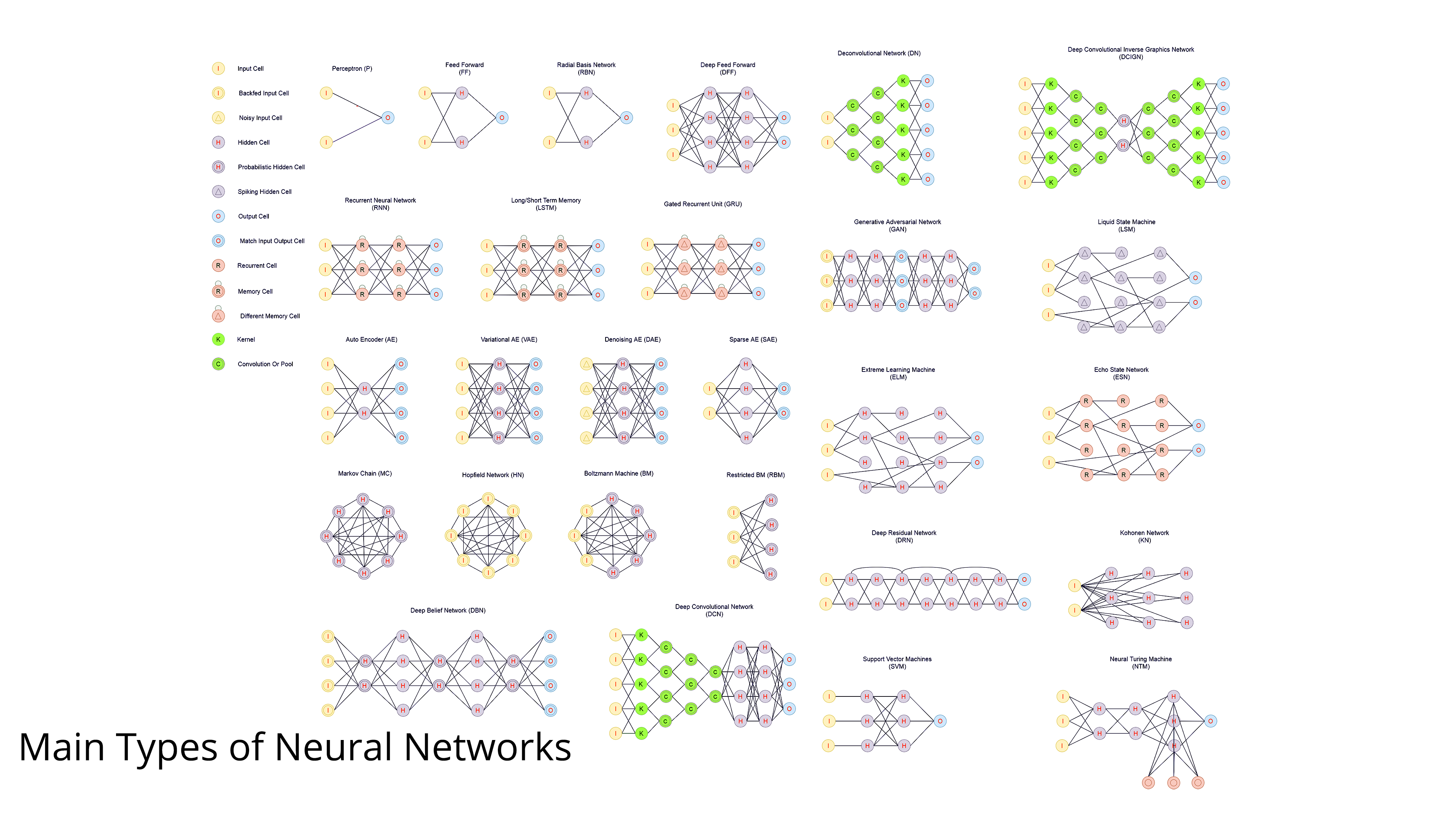 Main Types of Neural Networks and its Applications — Tutorial
