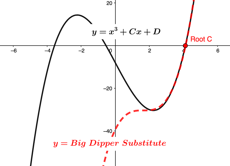 Cubic Polynomial Roots — Using Big Dipper Substitutes
