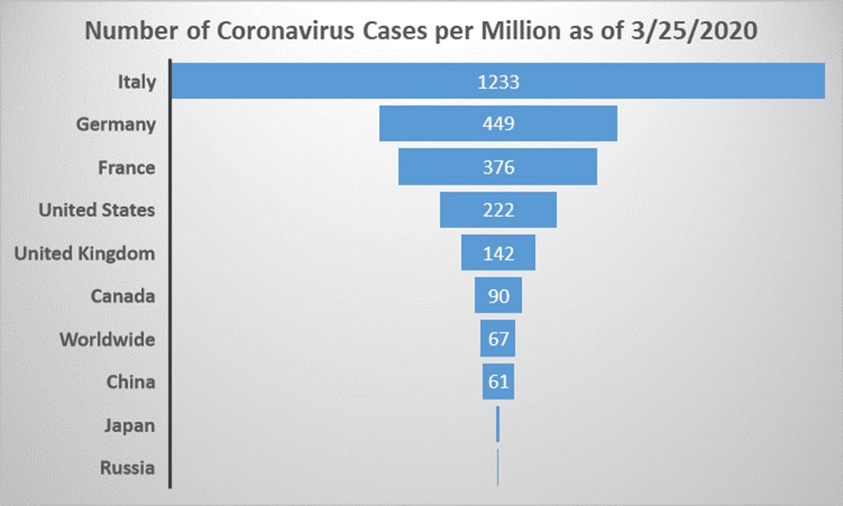 Coronavirus Cases in Highly Industrialized Countries