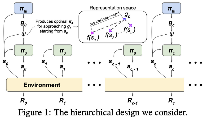 Near-Optimal Representation Learning for Hierarchical Reinforcement Learning